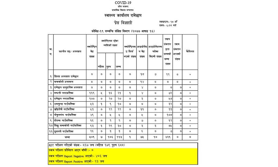 रामेछापमा ४ सय २९ जनाको स्वाव परीक्षण गरिएकोमा २३ जनाको पोजेटिभ