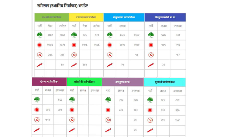 रामेछाप जिल्लाको ताजा मतपरिणाम थाहा पाउँन आइनमा रहेको स्थानीय चुनाव २०७९ मा थिल्नु होस्