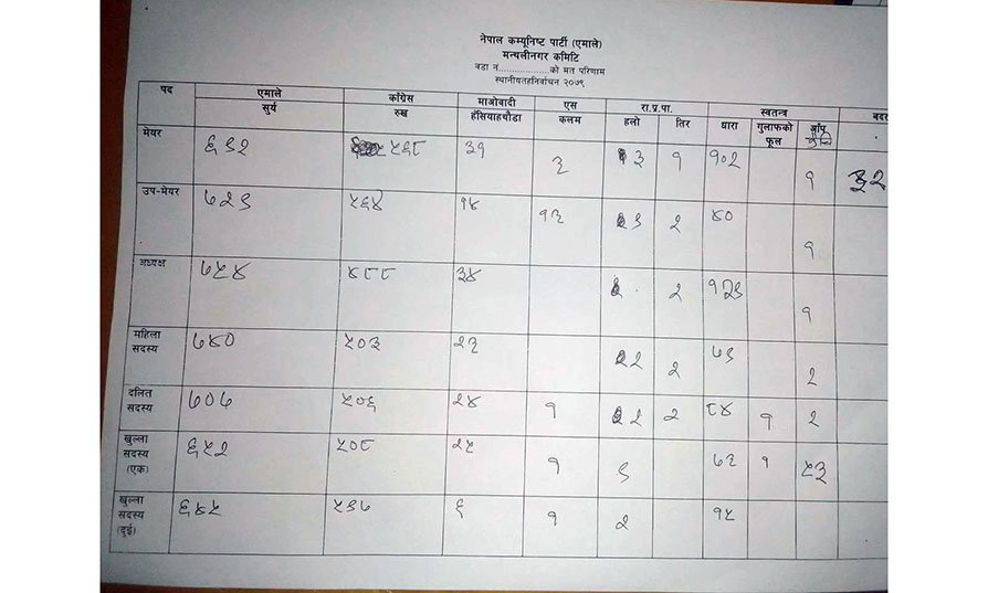 मन्थली ३ मा पल्टियो पासाः बहुदल आएदेखि काँग्रेस नहारेको ठाउँमा एमालेको क्लिनस्वीप